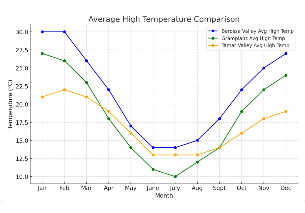 cool climate comparison between grampians, barossa and tamar valley