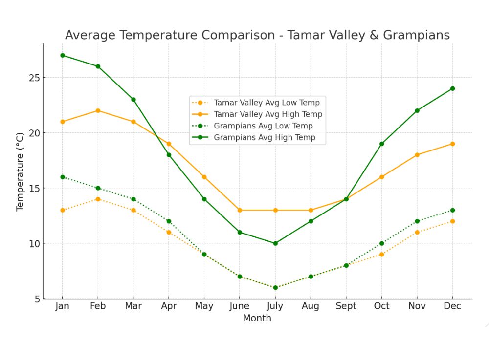 cool climate comparison between grampians and tamar valley